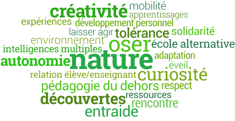 Nature – Environnement – Autonomie – Apprentissages – Citoyenneté –Pédagogie du dehors – Curiosité – Découvertes – Eveil – Laisser Agir – Oser – Expériences – Mobilité – Intelligences multiples – Tolérance – Solidarité – Entraide – Respect – Rencontre – Développement personnel – Relation élève/enseignant – Créativité – Co-construction – Adaptation – Ecole alternative – Ressources